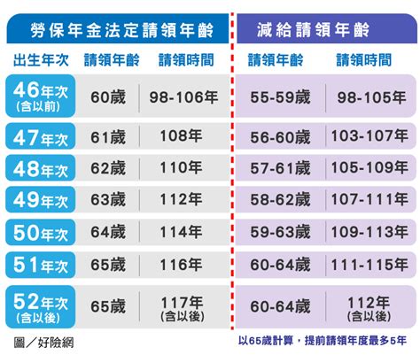 59年次|年歲對照表